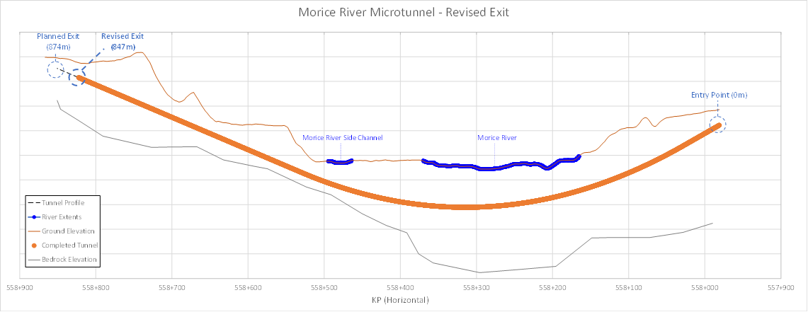 Morice River Graph