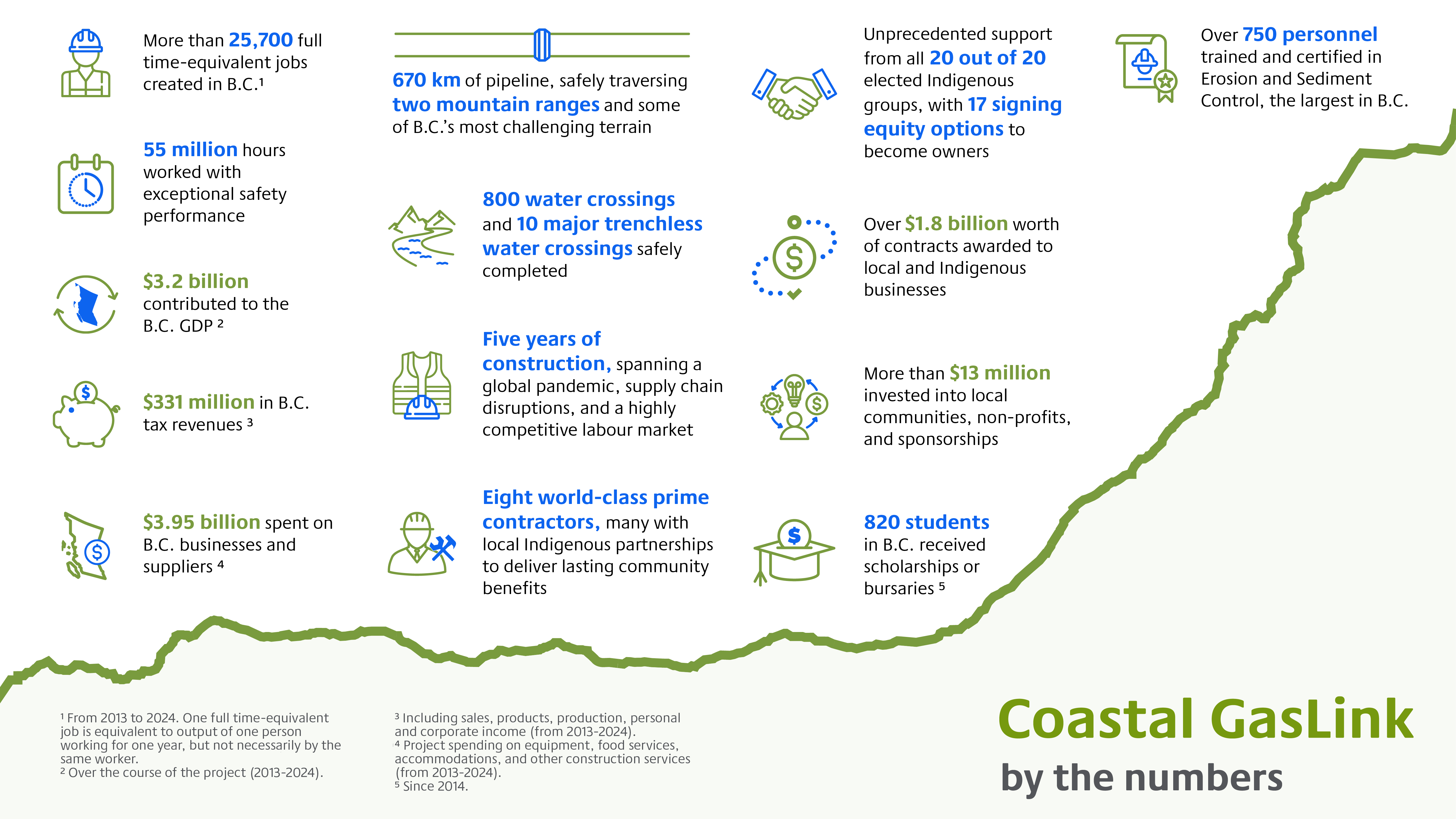 Coastal GasLink by the numbers infographic